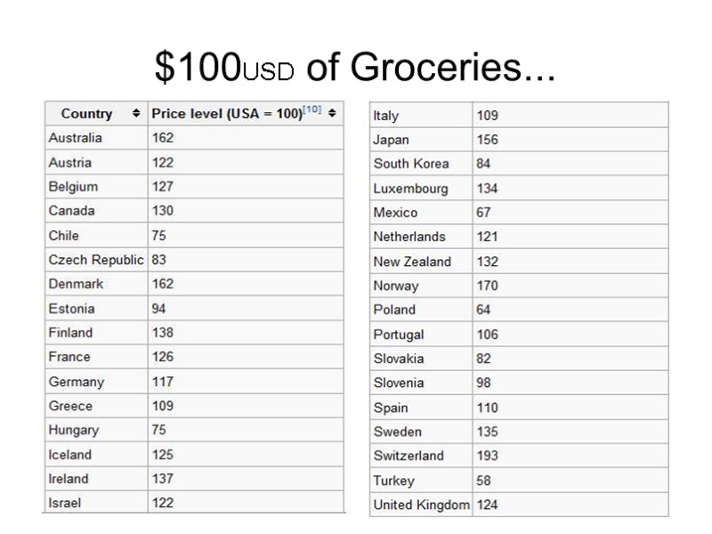 $100USD of Groceries...